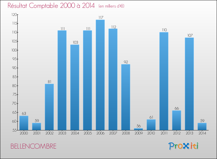 Evolution du résultat comptable pour la commune de BELLENCOMBRE de 2000 à 2014 Evolution du résultat comptable pour BELLENCOMBRE de 2000 à 2014