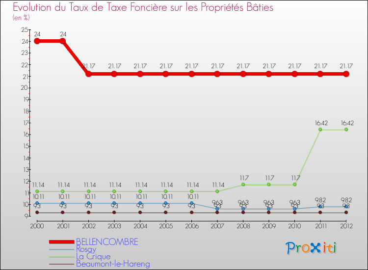 Evolution du taux de la taxe foncière sur le bati pour BELLENCOMBRE et les communes proches de 2000 à 2012 Comparaison des taux de taxe foncière sur le bati pour BELLENCOMBRE et les communes voisines de 2000 à 2012