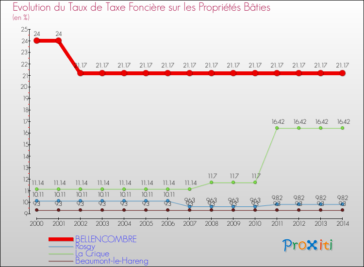 Evolution du taux de la taxe foncière sur le bati pour BELLENCOMBRE et les communes proches de 2000 à 2014 Comparaison des taux de taxe foncière sur le bati pour BELLENCOMBRE et les communes voisines de 2000 à 2014