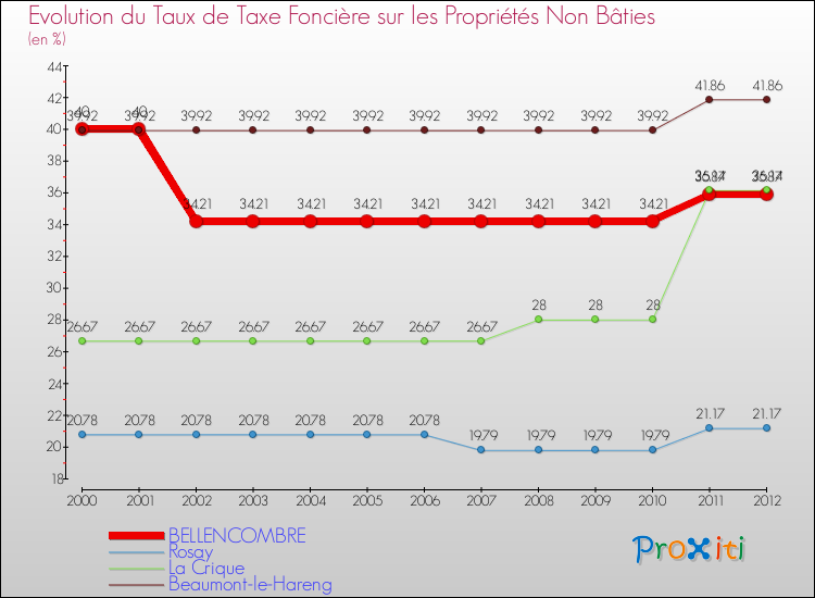 Evolution du taux de la taxe foncière sur les immeubles et terrains non batis pour BELLENCOMBRE et les communes proches de 2000 à 2012 Comparaison des taux de la taxe foncière sur les immeubles et terrains non batis pour BELLENCOMBRE et les communes voisines de 2000 à 2012