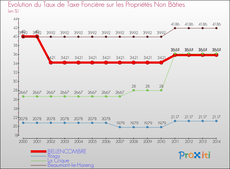 Evolution du taux de la taxe foncière sur les immeubles et terrains non batis pour BELLENCOMBRE et les communes proches de 2000 à 2014 Comparaison des taux de la taxe foncière sur les immeubles et terrains non batis pour BELLENCOMBRE et les communes voisines de 2000 à 2014