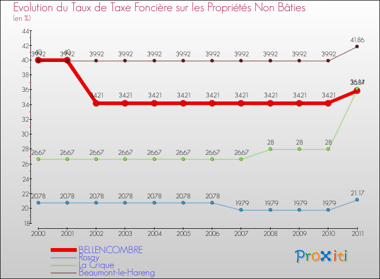 Evolution du taux de la taxe foncière sur les immeubles et terrains non batis pour BELLENCOMBRE et les communes proches Comparaison des taux de la taxe foncière sur les immeubles et terrains non batis pour BELLENCOMBRE et les communes voisines