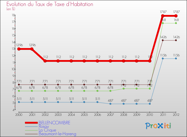 Evolution du taux de la taxe d'habitation pour BELLENCOMBRE et les communes proches Comparaison des taux de la taxe d'habitation pour BELLENCOMBRE et les communes voisines