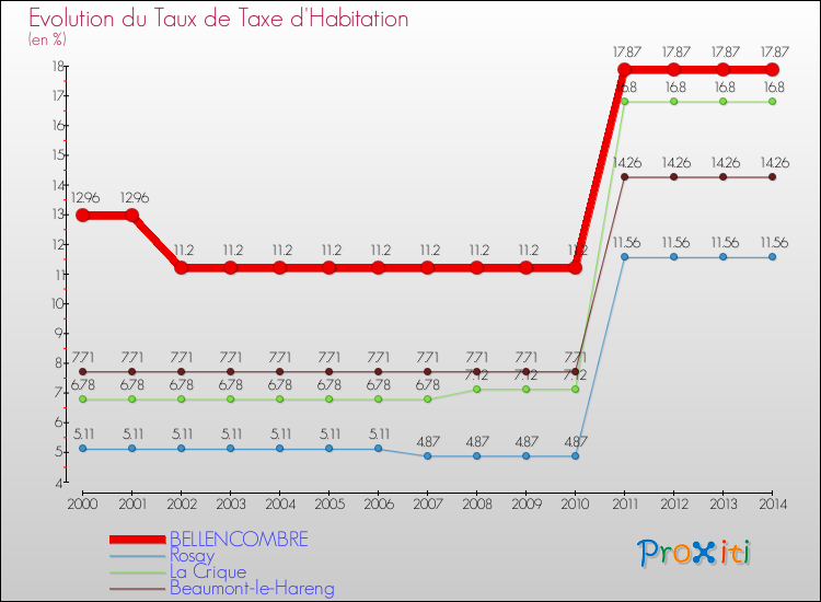 Evolution du taux de la taxe d'habitation pour BELLENCOMBRE et les communes proches de 2000 à 2014 Comparaison des taux de la taxe d'habitation pour BELLENCOMBRE et les communes voisines de 2000 à 2014