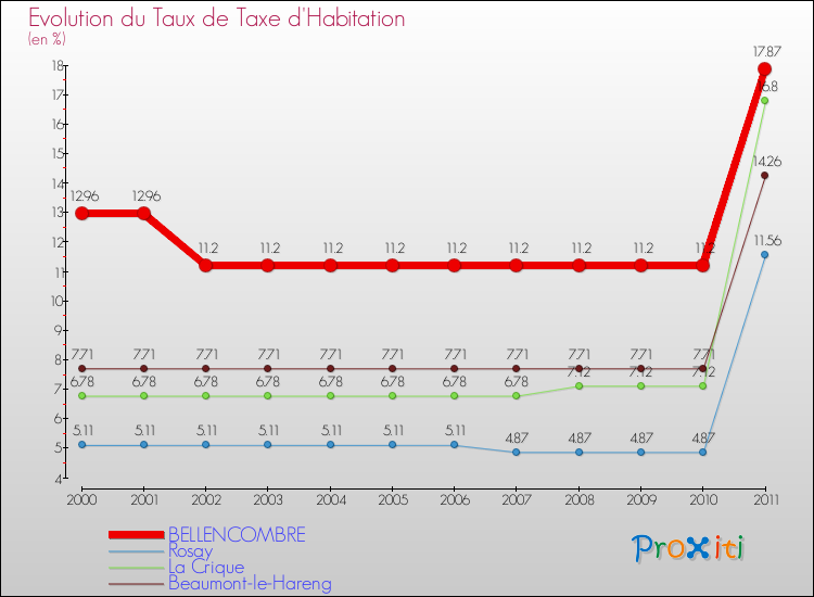 Evolution du taux de la taxe d'habitation pour BELLENCOMBRE et les communes proches Comparaison des taux de la taxe d'habitation pour BELLENCOMBRE et les communes voisines