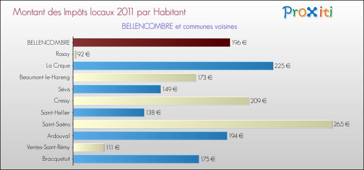 Montant des impôts locaux par Habitant pour BELLENCOMBRE et les communes proches Comparaison des impôts locaux par habitant pour BELLENCOMBRE et les communes voisines