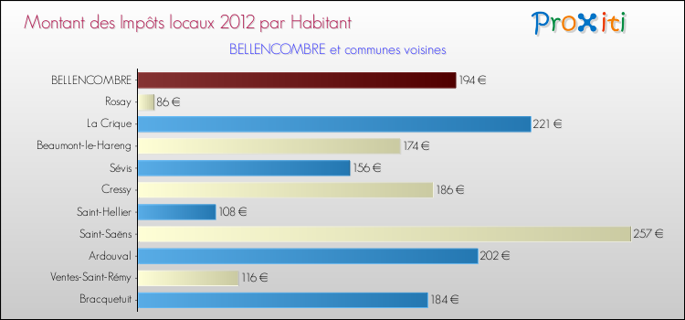 Montant des impôts locaux par Habitant pour BELLENCOMBRE et les communes proches Comparaison des impôts locaux par habitant pour BELLENCOMBRE et les communes voisines
