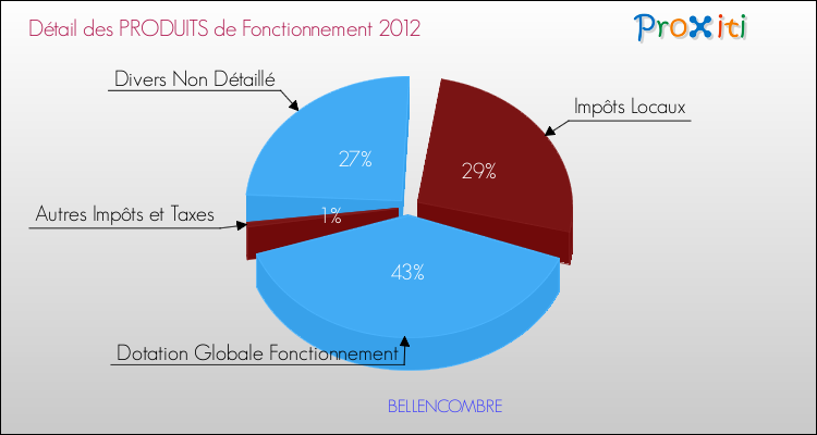 Décomposition du Budget de Fonctionnement 2012 de la commune de BELLENCOMBRE Budget de Fonctionnement 2012 pour la commune de BELLENCOMBRE