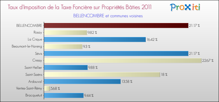 Taux d'imposition de la taxe foncière sur le bati 2011 pour BELLENCOMBRE et les communes proches Comparaison des taux d'imposition de la taxe foncière sur le bati 2011 pour BELLENCOMBRE et les communes voisines