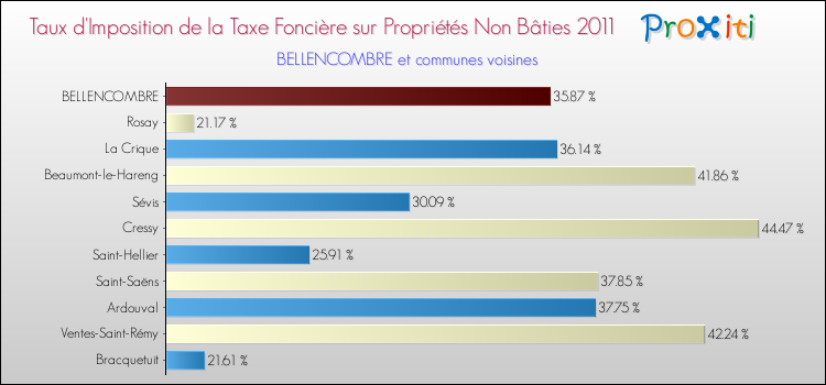 Taux d'imposition de la taxe foncière sur les immeubles et terrains non batis 2011 pour BELLENCOMBRE et les communes proches Comparaison des taux d'imposition de la taxe foncière sur les immeubles et terrains non batis 2011 pour BELLENCOMBRE et les communes voisines