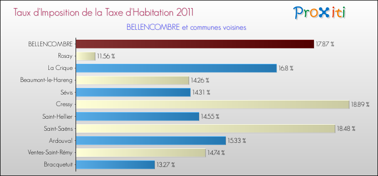 Taux d'imposition de la taxe d'habitation 2011 pour BELLENCOMBRE et les communes proches Comparaison des taux d'imposition de la taxe d'habitation 2011 pour BELLENCOMBRE et les communes voisines