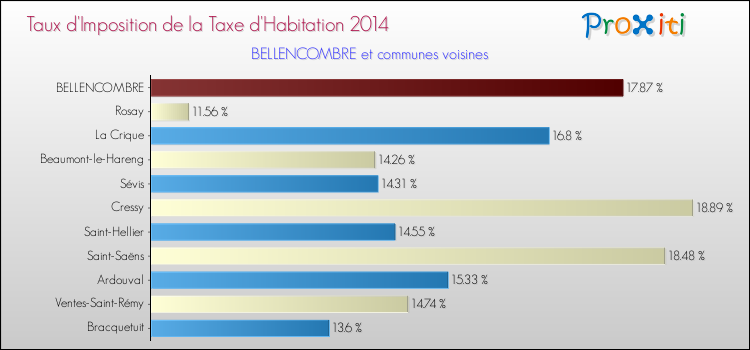 Taux d'imposition de la taxe d'habitation 2014 pour BELLENCOMBRE et les communes proches Comparaison des taux d'imposition de la taxe d'habitation 2014 pour BELLENCOMBRE et les communes voisines