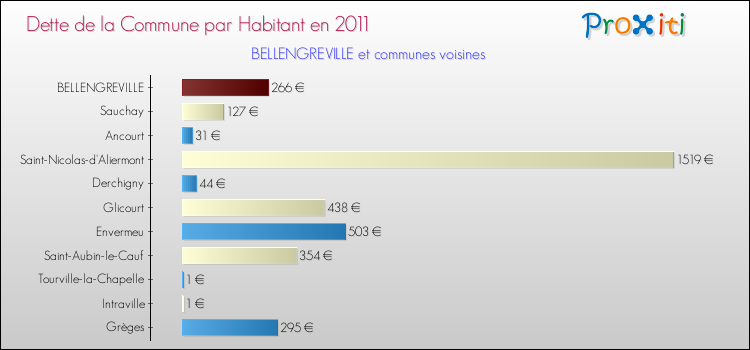 Dette par habitant de la commune en 2011 pour BELLENGREVILLE et les communes proches Comparaison de la dette par habitant de la commune en 2011 pour BELLENGREVILLE et les communes voisines