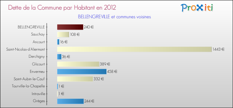 Dette par habitant de la commune en 2012 pour BELLENGREVILLE et les communes proches Comparaison de la dette par habitant de la commune en 2012 pour BELLENGREVILLE et les communes voisines