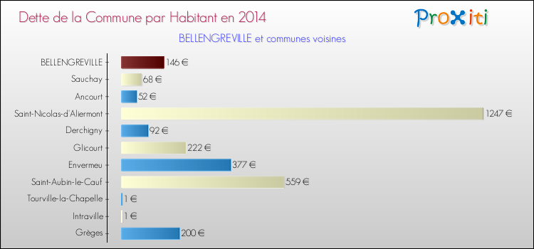 Dette par habitant de la commune en 2014 pour BELLENGREVILLE et les communes proches Comparaison de la dette par habitant de la commune en 2014 pour BELLENGREVILLE et les communes voisines