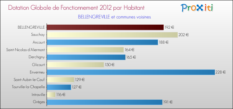Montant des dotations globales de fonctionnement DGF par Habitant pour BELLENGREVILLE et les communes proches Comparaison des des dotations globales de fonctionnement DGF par habitant pour BELLENGREVILLE et les communes voisines