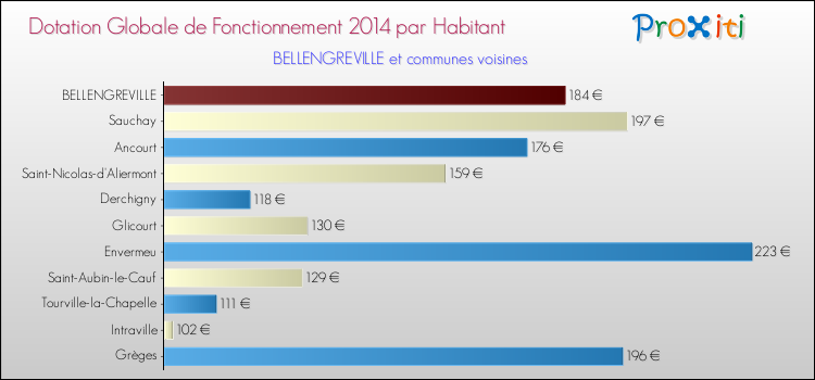 Montant des dotations globales de fonctionnement DGF par Habitant pour BELLENGREVILLE et les communes proches en 2014. Comparaison des des dotations globales de fonctionnement DGF par habitant pour BELLENGREVILLE et les communes voisines en 2014.