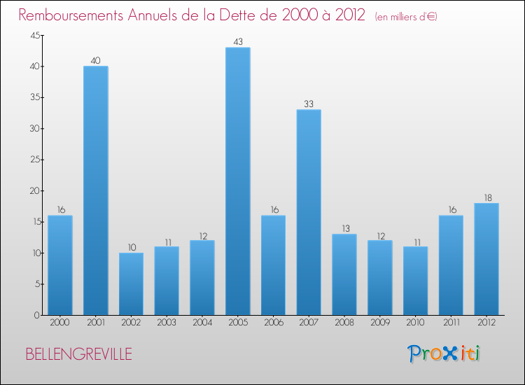 Evolution de l'annuité de la dette pour la commune de BELLENGREVILLE de 2000 à 2012 Annuités de la dette pour BELLENGREVILLE de 2000 à 2012