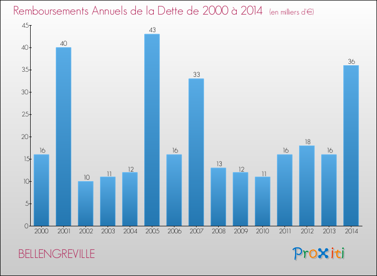 Evolution de l'annuité de la dette pour la commune de BELLENGREVILLE de 2000 à 2014 Annuités de la dette pour BELLENGREVILLE de 2000 à 2014