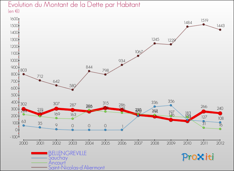 Evolution de la dette par habitant pour la commune de BELLENGREVILLE et les communes proches de 2000 à 2012 Comparaison de la dette par habitant pour BELLENGREVILLE et les communes voisines de 2000 à 2012