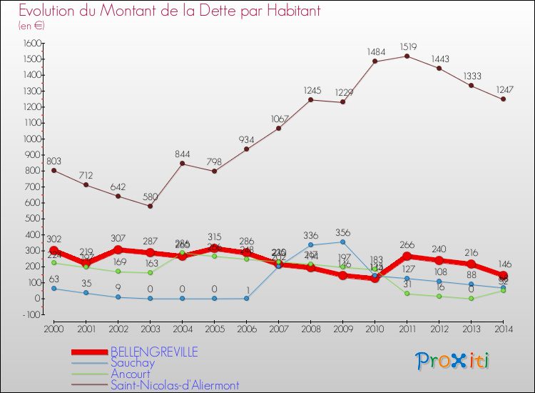 Evolution de la dette par habitant pour la commune de BELLENGREVILLE et les communes proches de 2000 à 2014 Comparaison de la dette par habitant pour BELLENGREVILLE et les communes voisines de 2000 à 2014