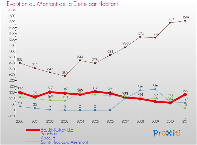 Evolution de la dette par habitant pour la commune de BELLENGREVILLE et les communes proches Comparaison de la dette par habitant pour BELLENGREVILLE et les communes voisines