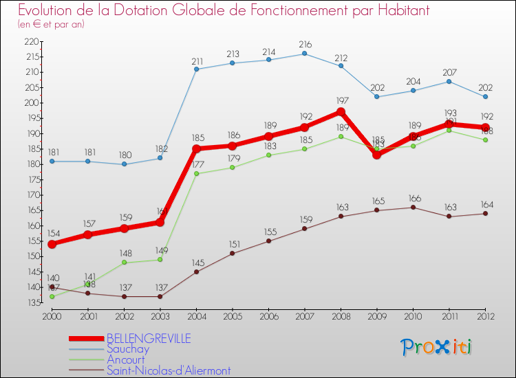 Evolution et montant de la dotation globale de fonctionnement par Habitant pour BELLENGREVILLE et les communes proches Comparaison des dotations globales de fonctionnement par habitant pour BELLENGREVILLE et les communes voisines