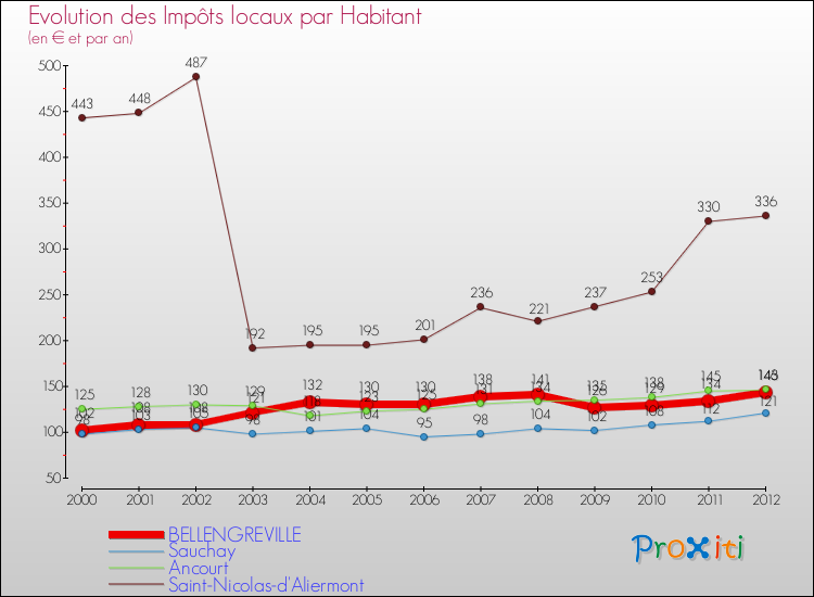 Evolution et montant des impôts locaux par Habitant pour BELLENGREVILLE et les communes proches Comparaison des impôts locaux par habitant pour BELLENGREVILLE et les communes voisines