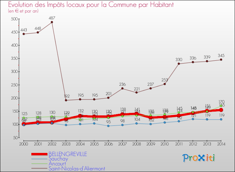 Evolution et montant des impôts locaux par Habitant pour BELLENGREVILLE et les communes proches de 2000 à 2014 Comparaison des impôts locaux par habitant pour BELLENGREVILLE et les communes voisines de 2000 à 2014