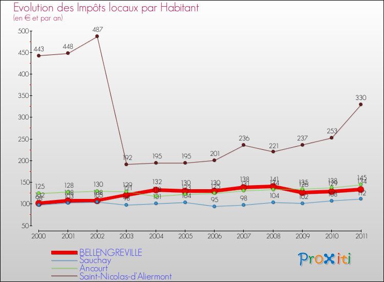 Evolution et montant des impôts locaux par Habitant pour BELLENGREVILLE et les communes proches Comparaison des impôts locaux par habitant pour BELLENGREVILLE et les communes voisines