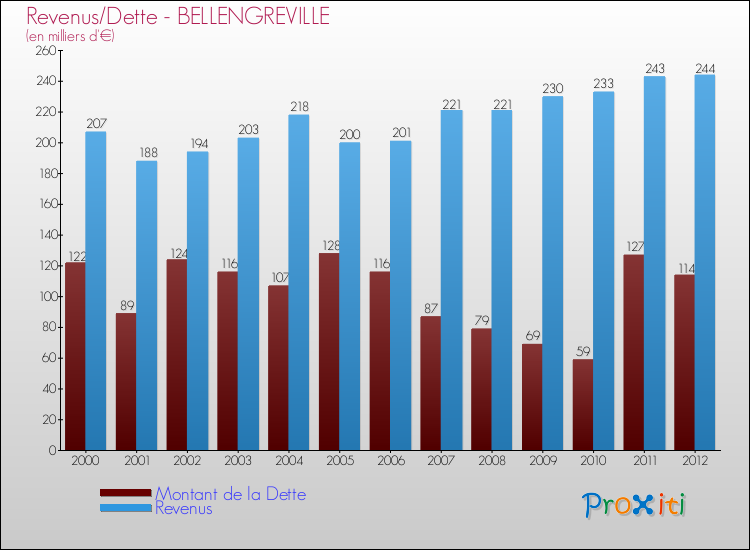 Evolution comparée de la dette et des revenus pour la commune de BELLENGREVILLE de 2000 à 2012 Comparaison de la dette et des revenus pour BELLENGREVILLE de 2000 à 2012