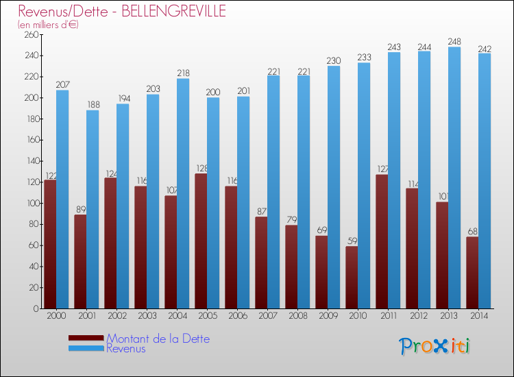 Evolution comparée de la dette et des revenus pour la commune de BELLENGREVILLE de 2000 à 2014 Comparaison de la dette et des revenus pour BELLENGREVILLE de 2000 à 2014