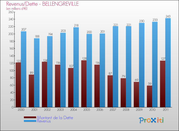 Evolution comparée de la dette et des revenus pour la commune de BELLENGREVILLE de 2000 à 2011 Comparaison de la dette et des revenus pour BELLENGREVILLE de 2000 à 2011