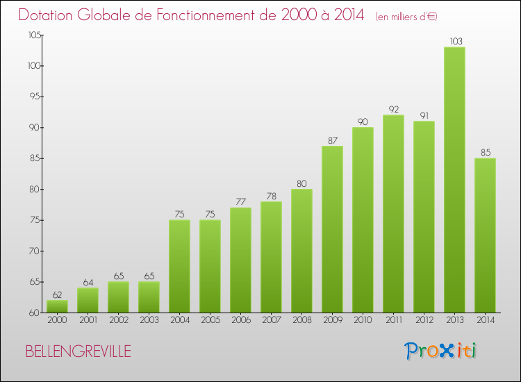 Evolution du montant de la Dotation Globale de Fonctionnement pour la commune de BELLENGREVILLE de 2000 à 2014 Evolution du montant de la Dotation Globale de Fonctionnement pour BELLENGREVILLE de 2000 à 2014