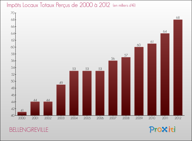 Evolution des Impôts Locaux pour la commune de BELLENGREVILLE de 2000 à 2012 Evolution des Impôts Locaux pour BELLENGREVILLE de 2000 à 2012
