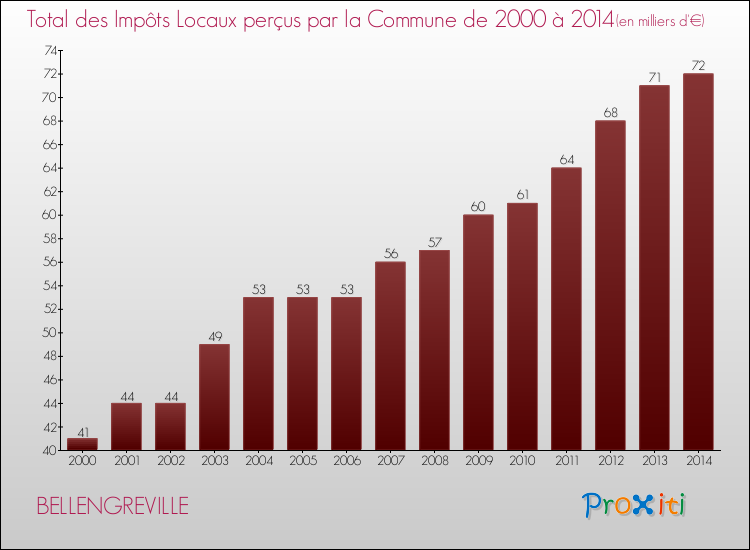 Evolution des Impôts Locaux pour la commune de BELLENGREVILLE de 2000 à 2014 Evolution des Impôts Locaux pour BELLENGREVILLE de 2000 à 2014