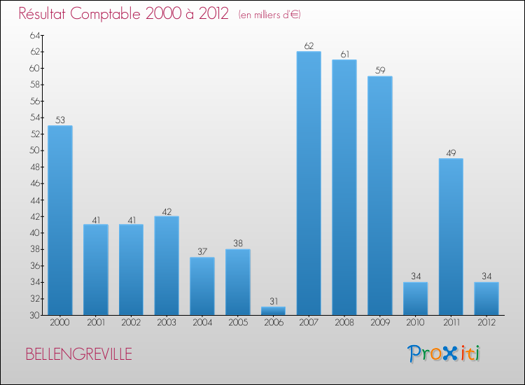 Evolution du résultat comptable pour la commune de BELLENGREVILLE de 2000 à 2012 Evolution du résultat comptable pour BELLENGREVILLE de 2000 à 2012