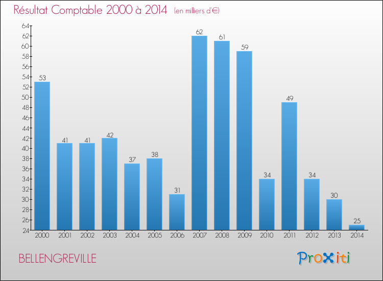 Evolution du résultat comptable pour la commune de BELLENGREVILLE de 2000 à 2014 Evolution du résultat comptable pour BELLENGREVILLE de 2000 à 2014