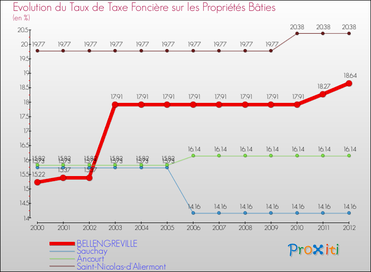 Evolution du taux de la taxe foncière sur le bati pour BELLENGREVILLE et les communes proches de 2000 à 2012 Comparaison des taux de taxe foncière sur le bati pour BELLENGREVILLE et les communes voisines de 2000 à 2012