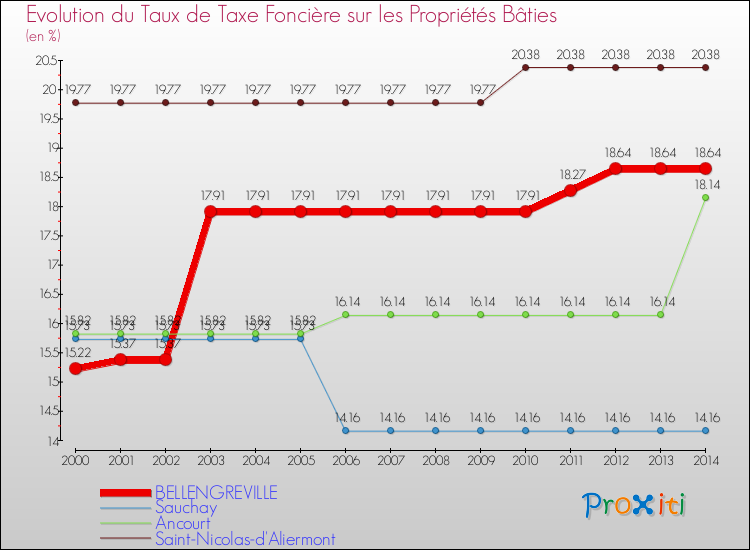 Evolution du taux de la taxe foncière sur le bati pour BELLENGREVILLE et les communes proches de 2000 à 2014 Comparaison des taux de taxe foncière sur le bati pour BELLENGREVILLE et les communes voisines de 2000 à 2014