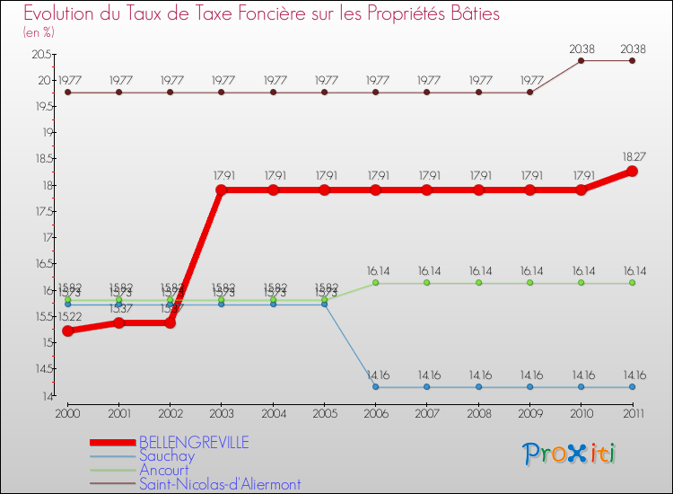 Evolution du taux de la taxe foncière sur le bati pour BELLENGREVILLE et les communes proches Comparaison des taux de taxe foncière sur le bati pour BELLENGREVILLE et les communes voisines