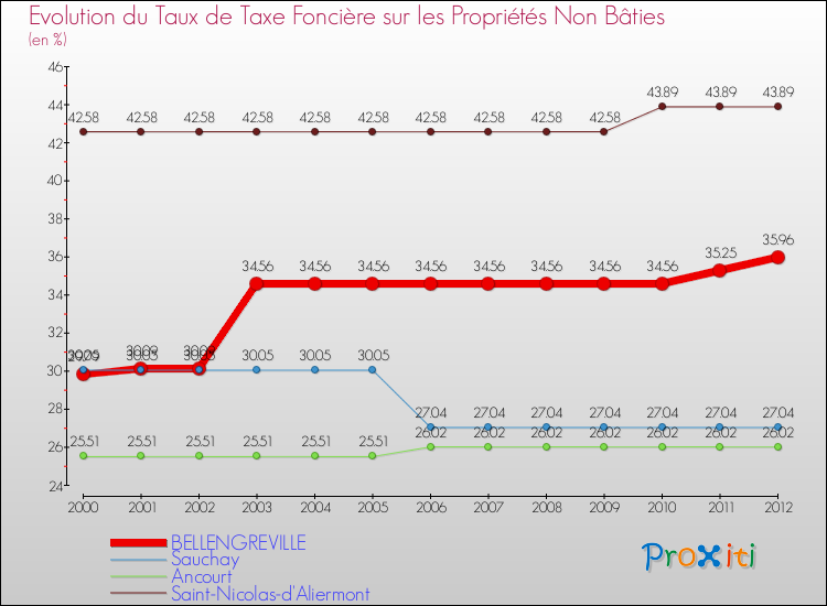 Evolution du taux de la taxe foncière sur les immeubles et terrains non batis pour BELLENGREVILLE et les communes proches de 2000 à 2012 Comparaison des taux de la taxe foncière sur les immeubles et terrains non batis pour BELLENGREVILLE et les communes voisines de 2000 à 2012
