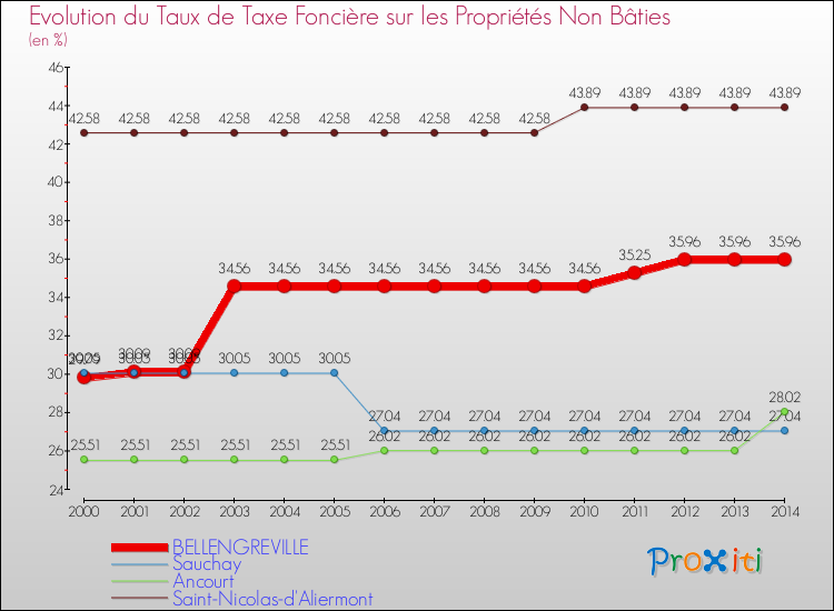 Evolution du taux de la taxe foncière sur les immeubles et terrains non batis pour BELLENGREVILLE et les communes proches de 2000 à 2014 Comparaison des taux de la taxe foncière sur les immeubles et terrains non batis pour BELLENGREVILLE et les communes voisines de 2000 à 2014