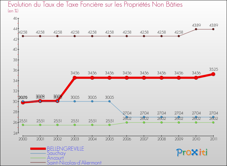 Evolution du taux de la taxe foncière sur les immeubles et terrains non batis pour BELLENGREVILLE et les communes proches Comparaison des taux de la taxe foncière sur les immeubles et terrains non batis pour BELLENGREVILLE et les communes voisines