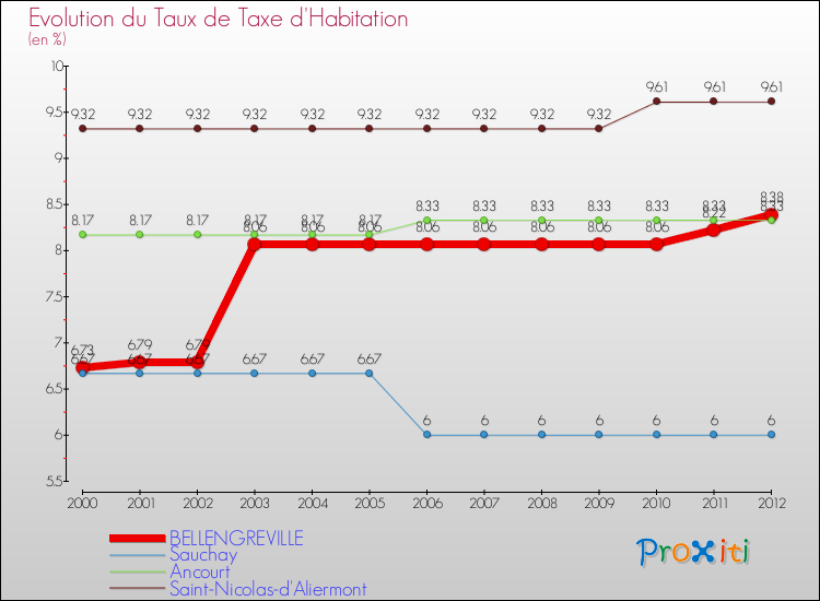 Evolution du taux de la taxe d'habitation pour BELLENGREVILLE et les communes proches Comparaison des taux de la taxe d'habitation pour BELLENGREVILLE et les communes voisines