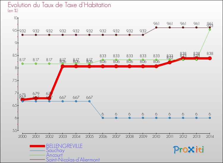 Evolution du taux de la taxe d'habitation pour BELLENGREVILLE et les communes proches de 2000 à 2014 Comparaison des taux de la taxe d'habitation pour BELLENGREVILLE et les communes voisines de 2000 à 2014
