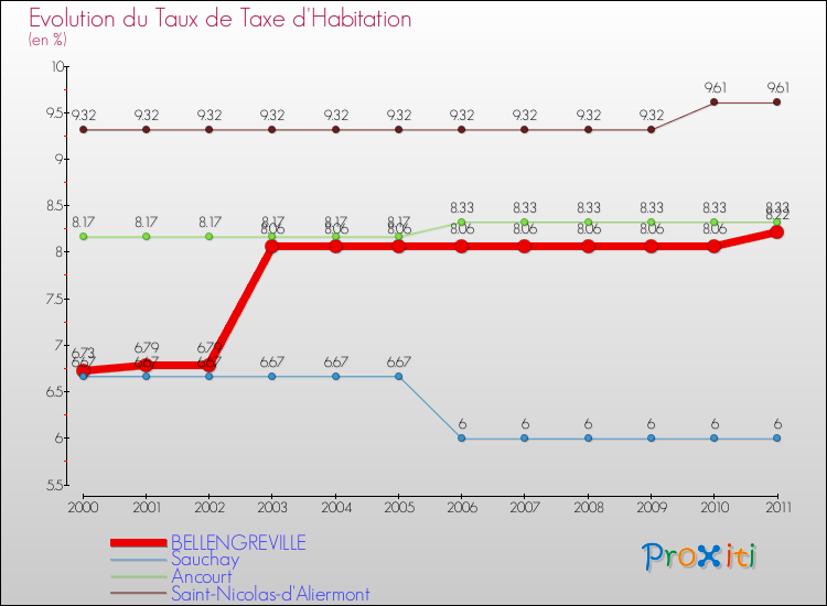 Evolution du taux de la taxe d'habitation pour BELLENGREVILLE et les communes proches Comparaison des taux de la taxe d'habitation pour BELLENGREVILLE et les communes voisines
