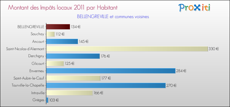 Montant des impôts locaux par Habitant pour BELLENGREVILLE et les communes proches Comparaison des impôts locaux par habitant pour BELLENGREVILLE et les communes voisines