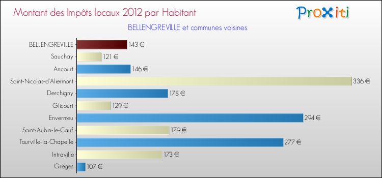 Montant des impôts locaux par Habitant pour BELLENGREVILLE et les communes proches Comparaison des impôts locaux par habitant pour BELLENGREVILLE et les communes voisines