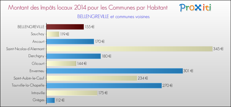 Montant des impôts locaux par Habitant pour BELLENGREVILLE et les communes proches en 2014 Comparaison des impôts locaux par habitant pour BELLENGREVILLE et les communes voisines en 2014